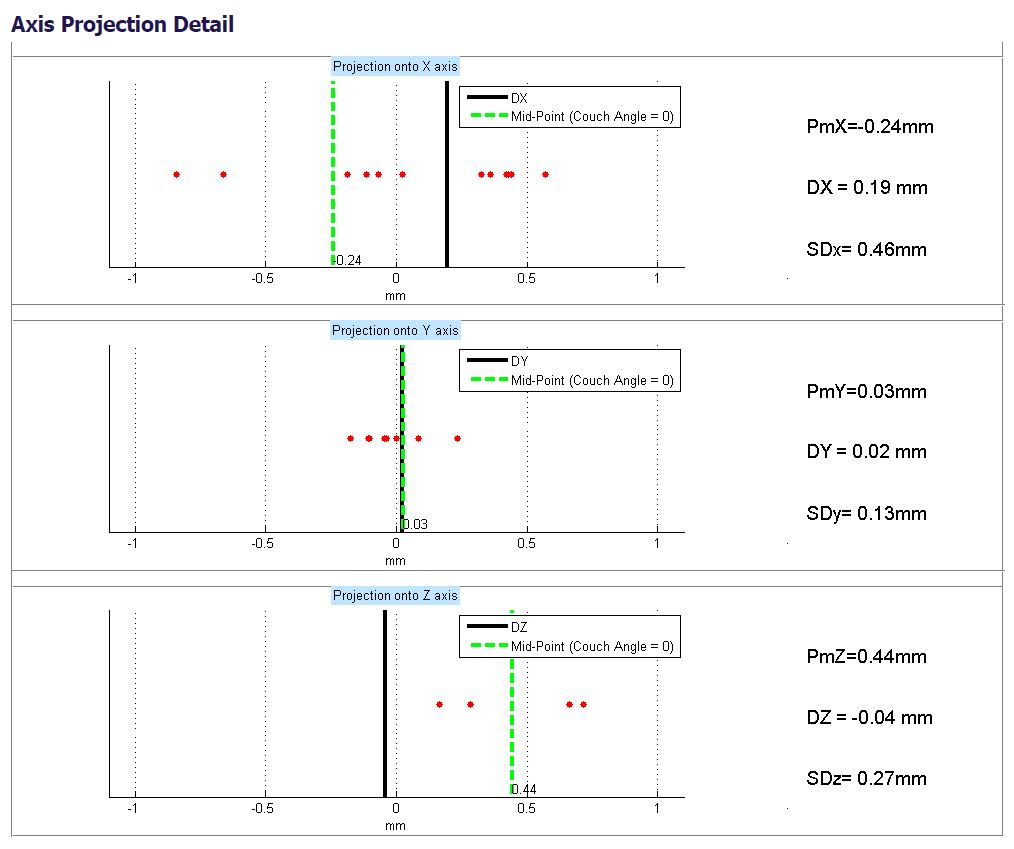 Axis projection details