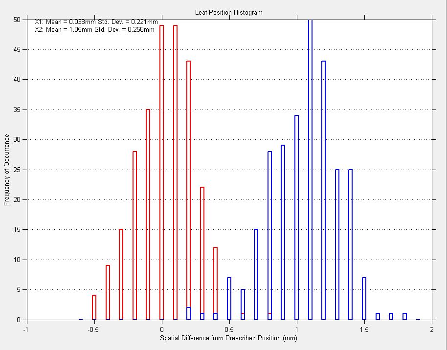 Bayouth position histogram