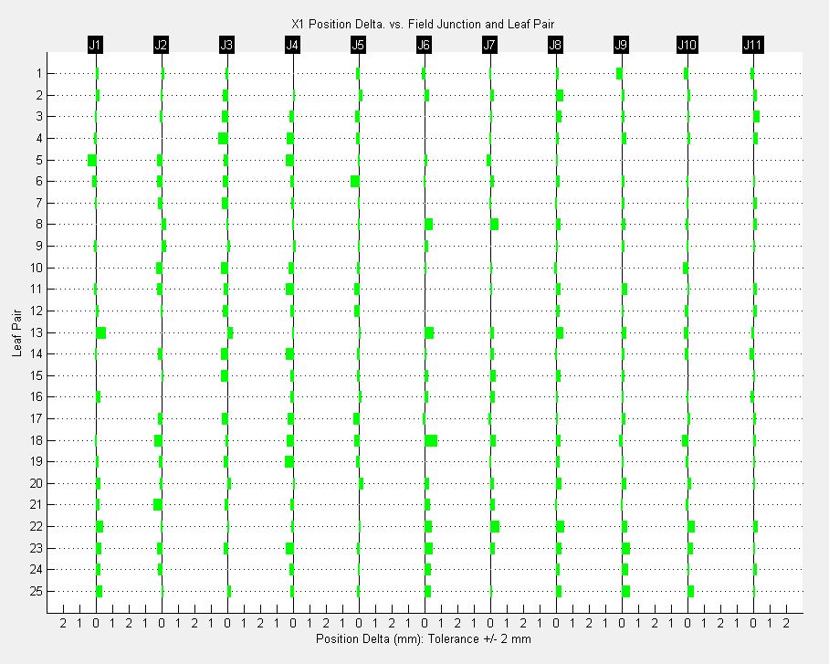 Bayouth X1 position delta vs field junction and leaf