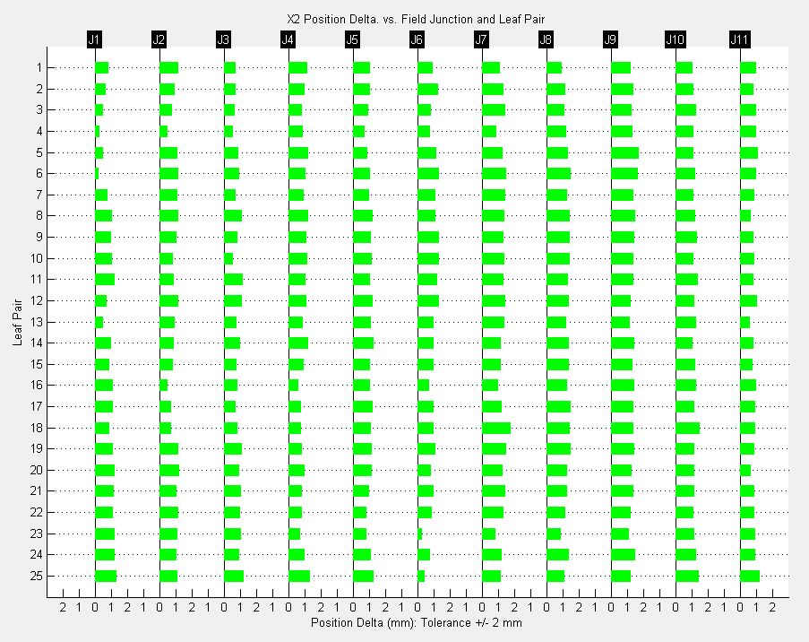 Bayouth X2 position delta vs field junction and leaf