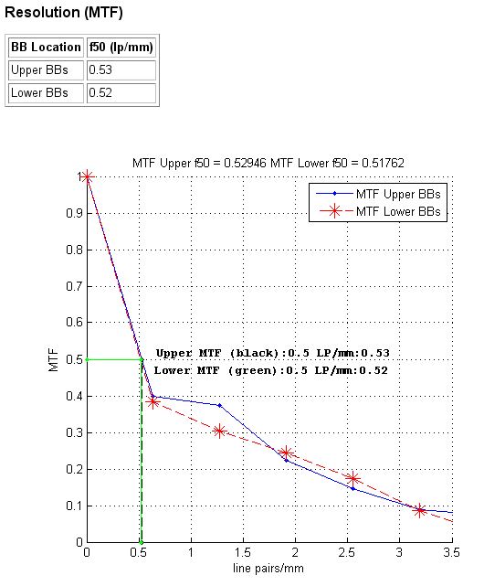 EPID modulation transfer function (MTF)