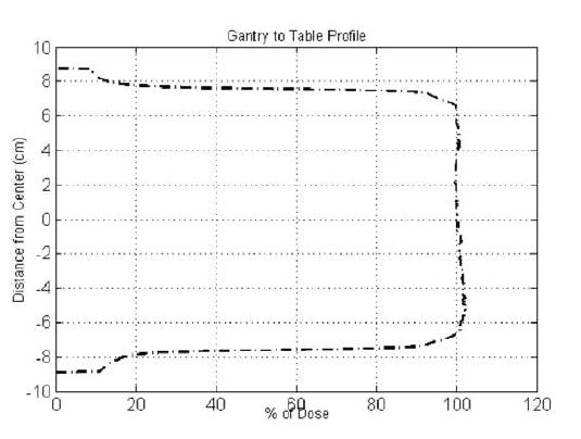 Gantry to Table Profile