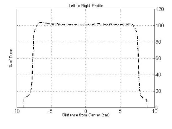 Left to Right Profile