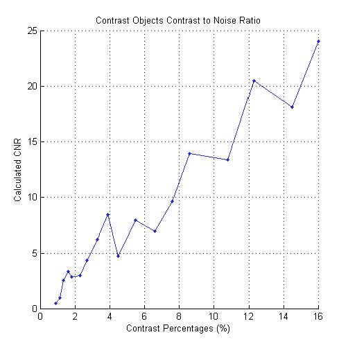 Contrast to noise ratio