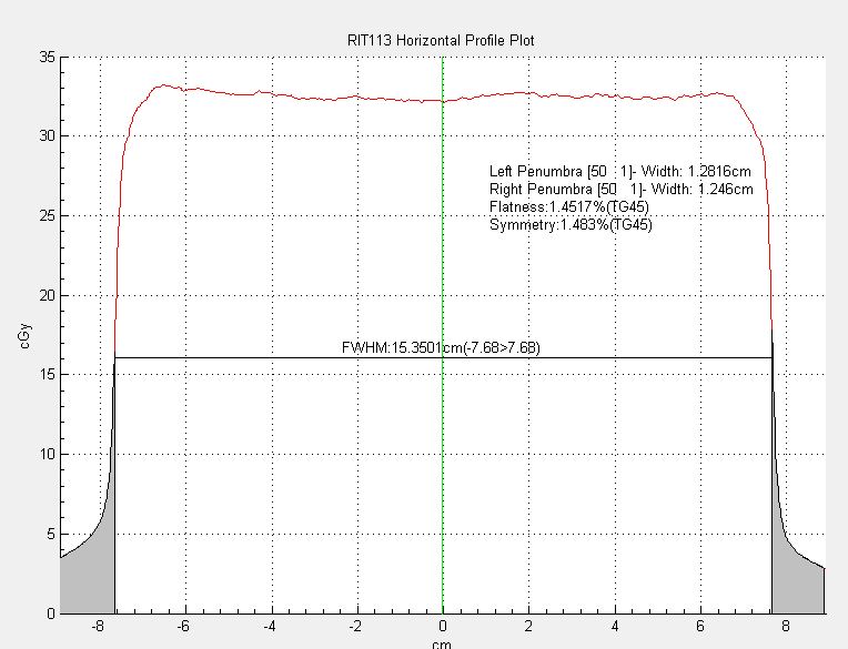 Horizontal profile plot