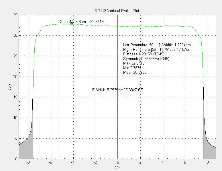 Vertical profile plot