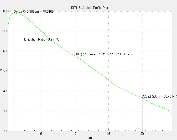 PDD profile