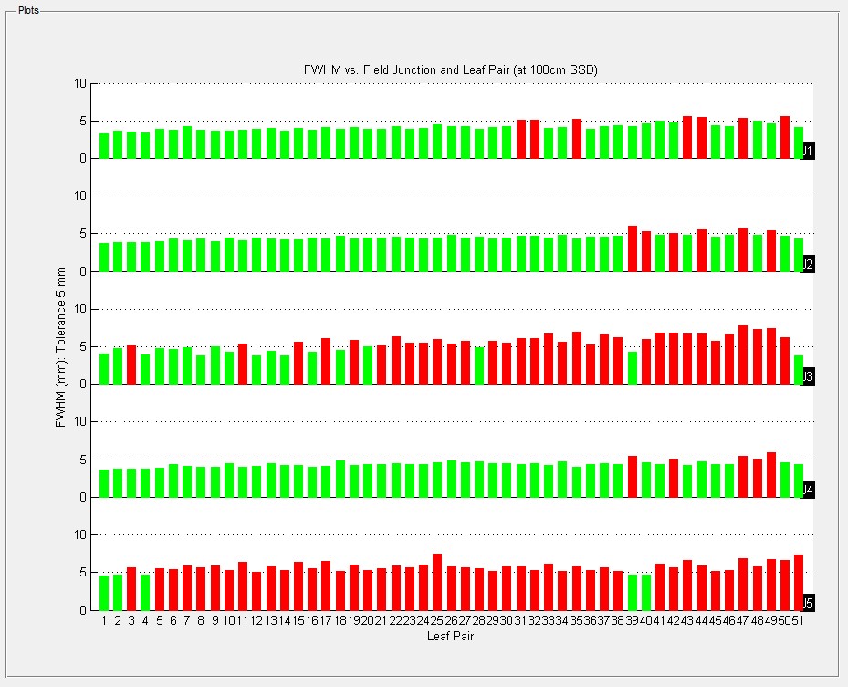 MLC FWHM vs junction and leaf pair