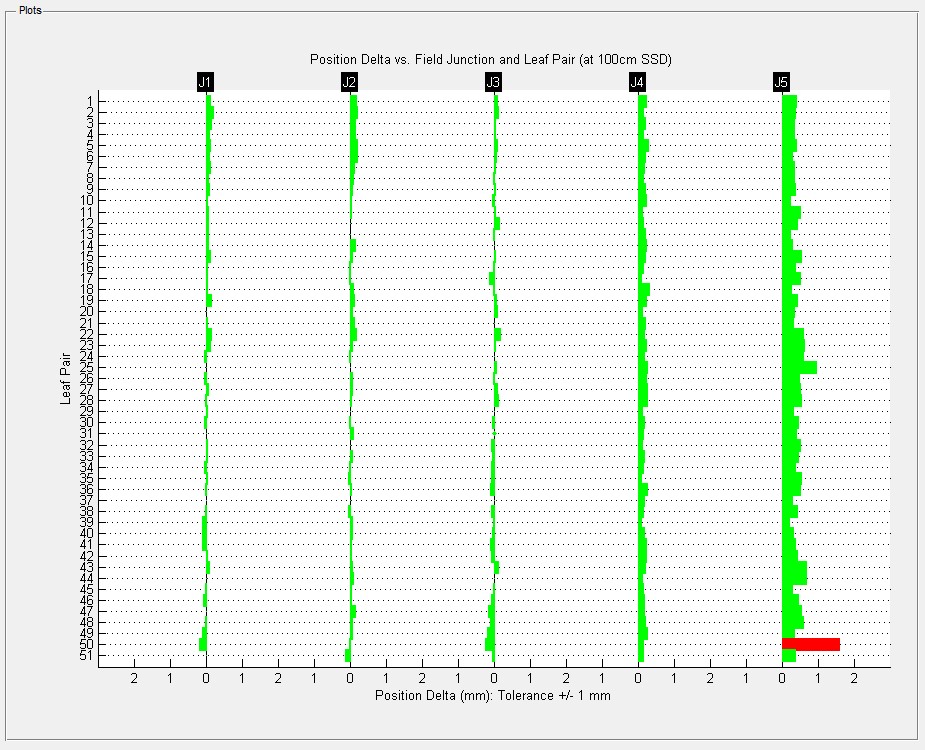 MLC position delta vs field junction and leaf pair