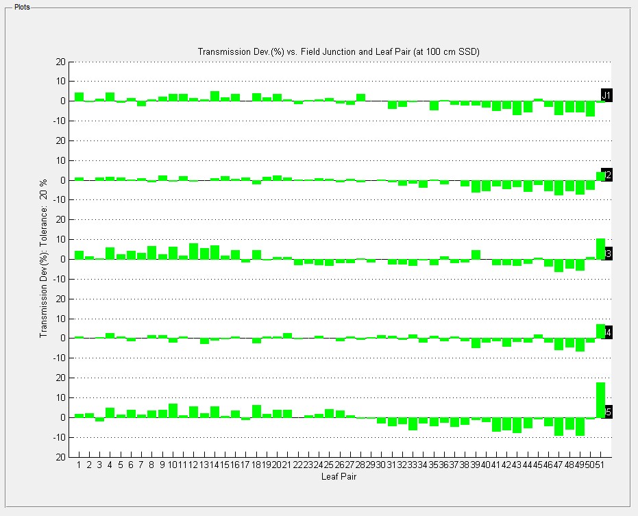 MLC transmission deviation vs field junction and leaf pair