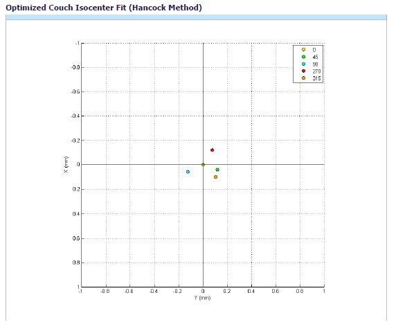 Optimized couch isocenter fit (Hancock method)